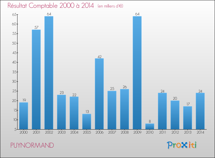 Evolution du résultat comptable pour la commune de PUYNORMAND de 2000 à 2014 Evolution du résultat comptable pour PUYNORMAND de 2000 à 2014
