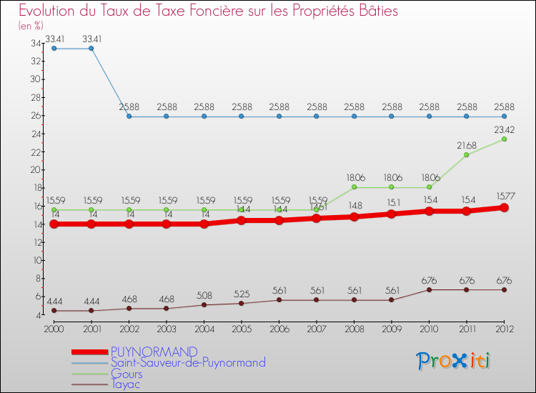 Evolution du taux de la taxe foncière sur le bati pour PUYNORMAND et les communes proches de 2000 à 2012 Comparaison des taux de taxe foncière sur le bati pour PUYNORMAND et les communes voisines de 2000 à 2012