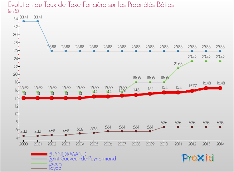 Evolution du taux de la taxe foncière sur le bati pour PUYNORMAND et les communes proches de 2000 à 2014 Comparaison des taux de taxe foncière sur le bati pour PUYNORMAND et les communes voisines de 2000 à 2014