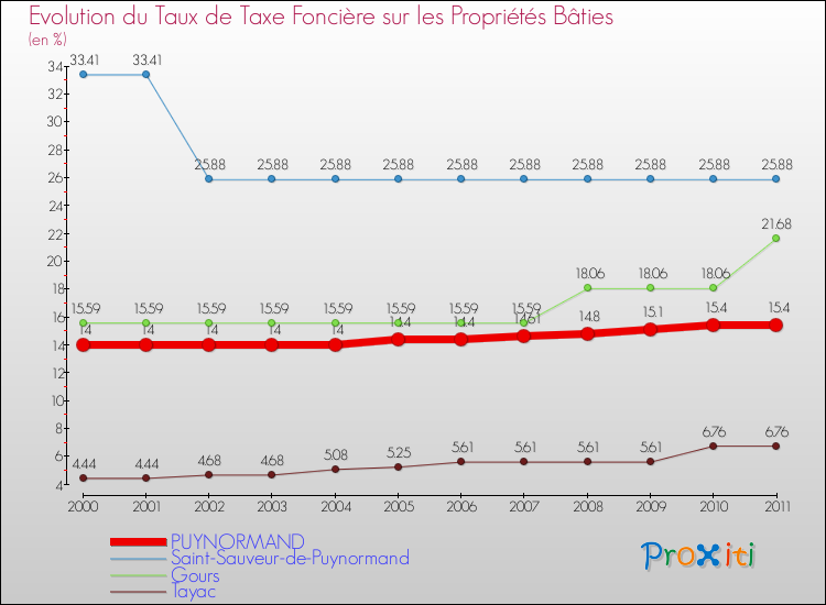 Evolution du taux de la taxe foncière sur le bati pour PUYNORMAND et les communes proches Comparaison des taux de taxe foncière sur le bati pour PUYNORMAND et les communes voisines