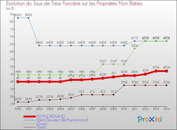 Evolution du taux de la taxe foncière sur les immeubles et terrains non batis pour PUYNORMAND et les communes proches de 2000 à 2014 Comparaison des taux de la taxe foncière sur les immeubles et terrains non batis pour PUYNORMAND et les communes voisines de 2000 à 2014