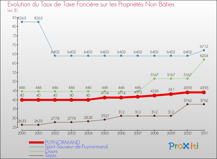Evolution du taux de la taxe foncière sur les immeubles et terrains non batis pour PUYNORMAND et les communes proches Comparaison des taux de la taxe foncière sur les immeubles et terrains non batis pour PUYNORMAND et les communes voisines