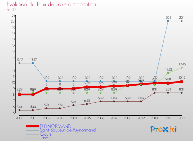 Evolution du taux de la taxe d'habitation pour PUYNORMAND et les communes proches Comparaison des taux de la taxe d'habitation pour PUYNORMAND et les communes voisines