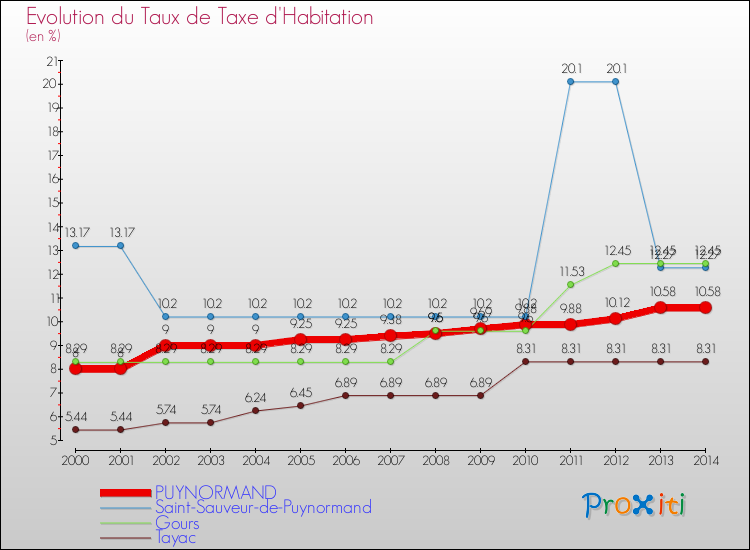 Evolution du taux de la taxe d'habitation pour PUYNORMAND et les communes proches de 2000 à 2014 Comparaison des taux de la taxe d'habitation pour PUYNORMAND et les communes voisines de 2000 à 2014
