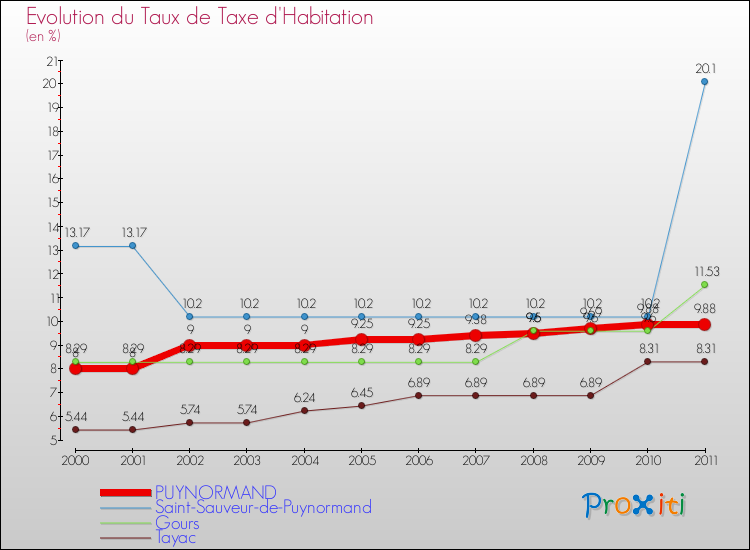 Evolution du taux de la taxe d'habitation pour PUYNORMAND et les communes proches Comparaison des taux de la taxe d'habitation pour PUYNORMAND et les communes voisines