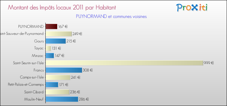 Montant des impôts locaux par Habitant pour PUYNORMAND et les communes proches Comparaison des impôts locaux par habitant pour PUYNORMAND et les communes voisines