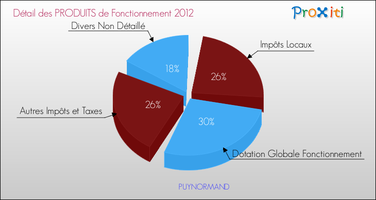 Décomposition du Budget de Fonctionnement 2012 de la commune de PUYNORMAND Budget de Fonctionnement 2012 pour la commune de PUYNORMAND