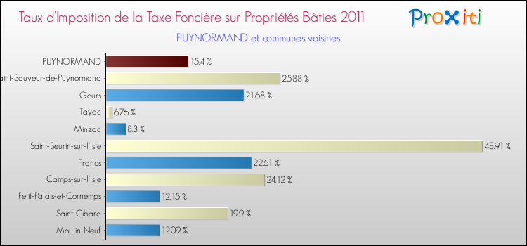 Taux d'imposition de la taxe foncière sur le bati 2011 pour PUYNORMAND et les communes proches Comparaison des taux d'imposition de la taxe foncière sur le bati 2011 pour PUYNORMAND et les communes voisines