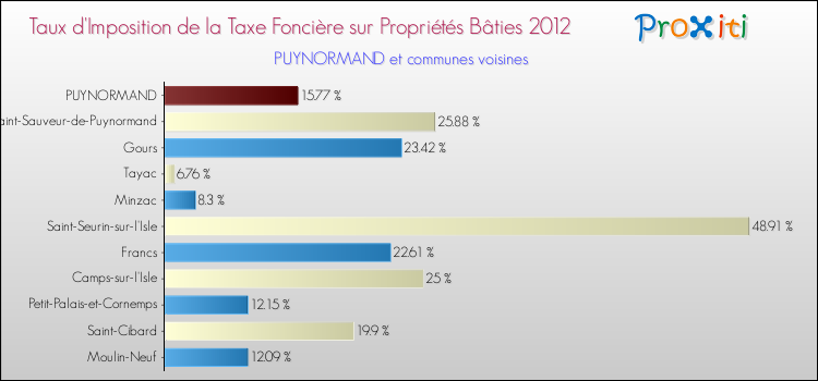 Taux d'imposition de la taxe foncière sur le bati 2012 pour PUYNORMAND et les communes proches Comparaison des taux d'imposition de la taxe foncière sur le bati 2012 pour PUYNORMAND et les communes voisines