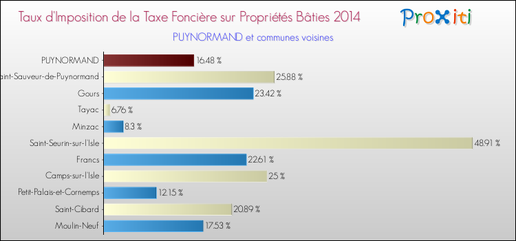 Taux d'imposition de la taxe foncière sur le bati 2014 pour PUYNORMAND et les communes proches Comparaison des taux d'imposition de la taxe foncière sur le bati 2014 pour PUYNORMAND et les communes voisines