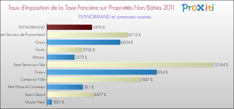 Taux d'imposition de la taxe foncière sur les immeubles et terrains non batis 2011 pour PUYNORMAND et les communes proches Comparaison des taux d'imposition de la taxe foncière sur les immeubles et terrains non batis 2011 pour PUYNORMAND et les communes voisines