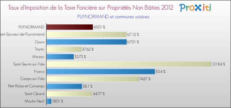 Taux d'imposition de la taxe foncière sur les immeubles et terrains non batis 2012 pour PUYNORMAND et les communes proches Comparaison des taux d'imposition de la taxe foncière sur les immeubles et terrains non batis 2012 pour PUYNORMAND et les communes voisines