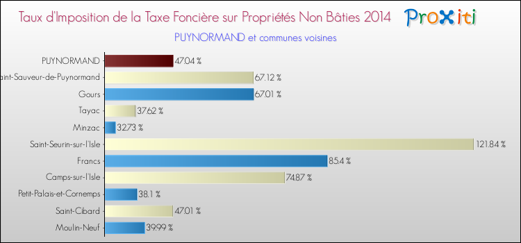 Taux d'imposition de la taxe foncière sur les immeubles et terrains non batis 2014 pour PUYNORMAND et les communes proches Comparaison des taux d'imposition de la taxe foncière sur les immeubles et terrains non batis 2014 pour PUYNORMAND et les communes voisines