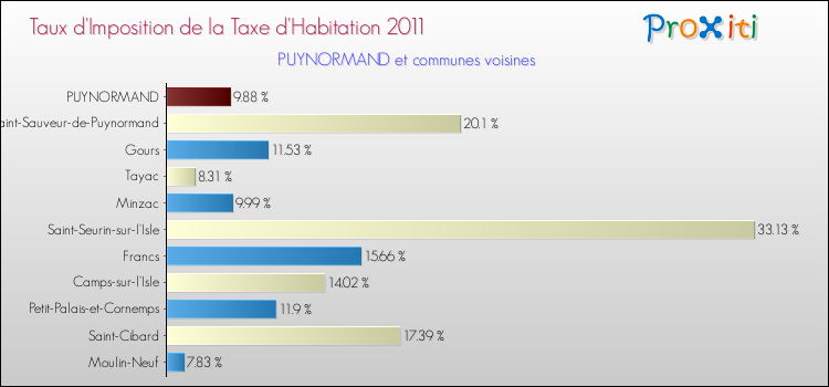 Taux d'imposition de la taxe d'habitation 2011 pour PUYNORMAND et les communes proches Comparaison des taux d'imposition de la taxe d'habitation 2011 pour PUYNORMAND et les communes voisines