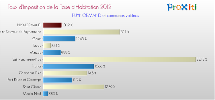 Taux d'imposition de la taxe d'habitation 2012 pour PUYNORMAND et les communes proches Comparaison des taux d'imposition de la taxe d'habitation 2012 pour PUYNORMAND et les communes voisines