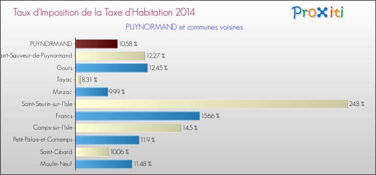 Taux d'imposition de la taxe d'habitation 2014 pour PUYNORMAND et les communes proches Comparaison des taux d'imposition de la taxe d'habitation 2014 pour PUYNORMAND et les communes voisines