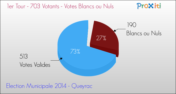 Elections Municipales 2014 - Votes blancs ou nuls au 1er Tour pour la commune de Queyrac