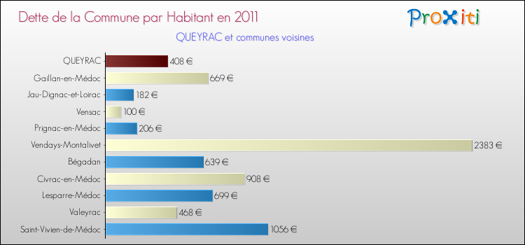 Dette par habitant de la commune en 2011 pour QUEYRAC et les communes proches Comparaison de la dette par habitant de la commune en 2011 pour QUEYRAC et les communes voisines