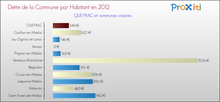 Dette par habitant de la commune en 2012 pour QUEYRAC et les communes proches Comparaison de la dette par habitant de la commune en 2012 pour QUEYRAC et les communes voisines
