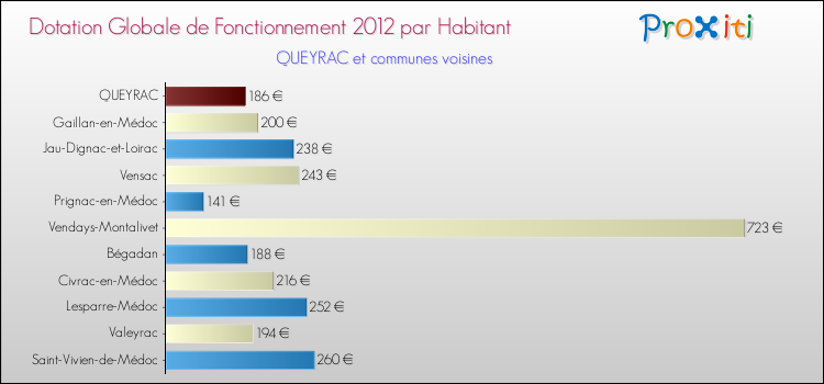 Montant des dotations globales de fonctionnement DGF par Habitant pour QUEYRAC et les communes proches Comparaison des des dotations globales de fonctionnement DGF par habitant pour QUEYRAC et les communes voisines