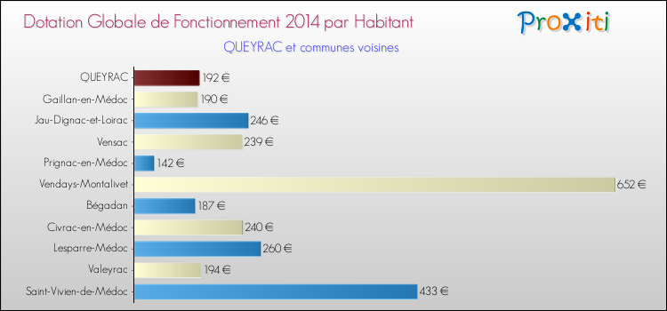 Montant des dotations globales de fonctionnement DGF par Habitant pour QUEYRAC et les communes proches en 2014. Comparaison des des dotations globales de fonctionnement DGF par habitant pour QUEYRAC et les communes voisines en 2014.