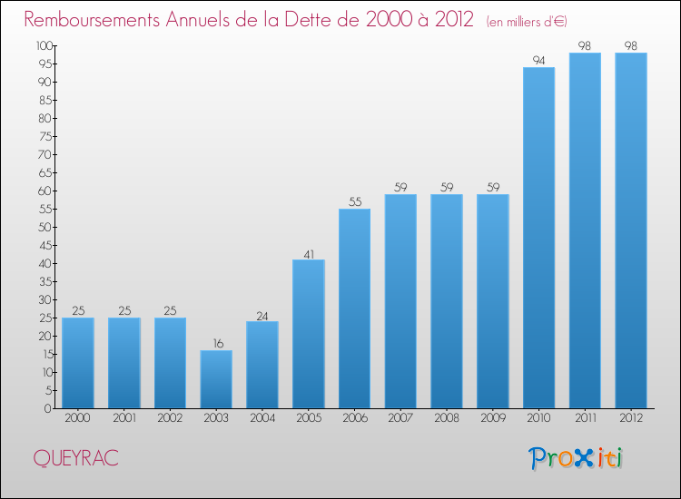 Evolution de l'annuité de la dette pour la commune de QUEYRAC de 2000 à 2012 Annuités de la dette pour QUEYRAC de 2000 à 2012