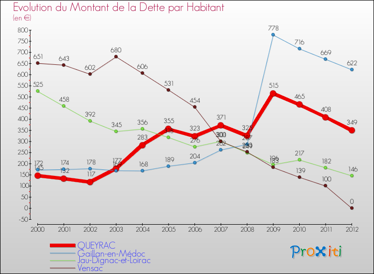 Evolution de la dette par habitant pour la commune de QUEYRAC et les communes proches de 2000 à 2012 Comparaison de la dette par habitant pour QUEYRAC et les communes voisines de 2000 à 2012