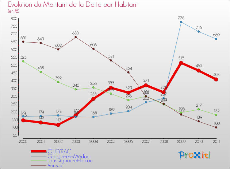Evolution de la dette par habitant pour la commune de QUEYRAC et les communes proches Comparaison de la dette par habitant pour QUEYRAC et les communes voisines
