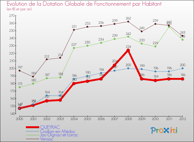 Evolution et montant de la dotation globale de fonctionnement par Habitant pour QUEYRAC et les communes proches Comparaison des dotations globales de fonctionnement par habitant pour QUEYRAC et les communes voisines