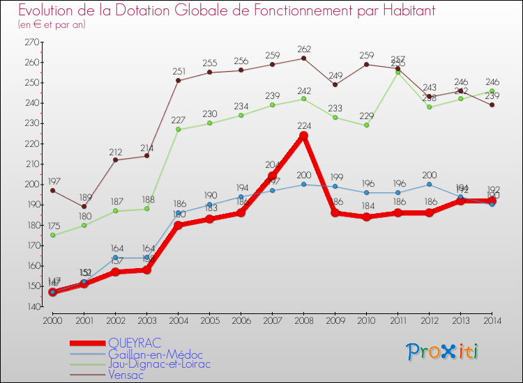 Evolution et montant de la dotation globale de fonctionnement par Habitant pour QUEYRAC et les communes proches de 2000 à 2014. Comparaison des dotations globales de fonctionnement par habitant pour QUEYRAC et les communes voisines de 2000 à 2014.