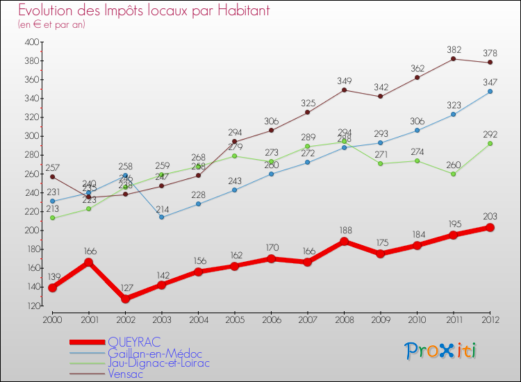 Evolution et montant des impôts locaux par Habitant pour QUEYRAC et les communes proches Comparaison des impôts locaux par habitant pour QUEYRAC et les communes voisines