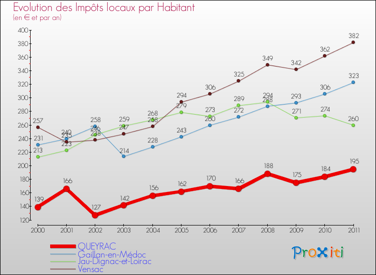 Evolution et montant des impôts locaux par Habitant pour QUEYRAC et les communes proches Comparaison des impôts locaux par habitant pour QUEYRAC et les communes voisines