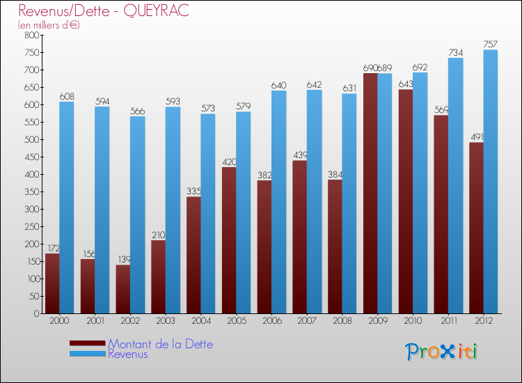 Evolution comparée de la dette et des revenus pour la commune de QUEYRAC de 2000 à 2012 Comparaison de la dette et des revenus pour QUEYRAC de 2000 à 2012