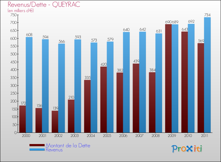 Evolution comparée de la dette et des revenus pour la commune de QUEYRAC de 2000 à 2011 Comparaison de la dette et des revenus pour QUEYRAC de 2000 à 2011