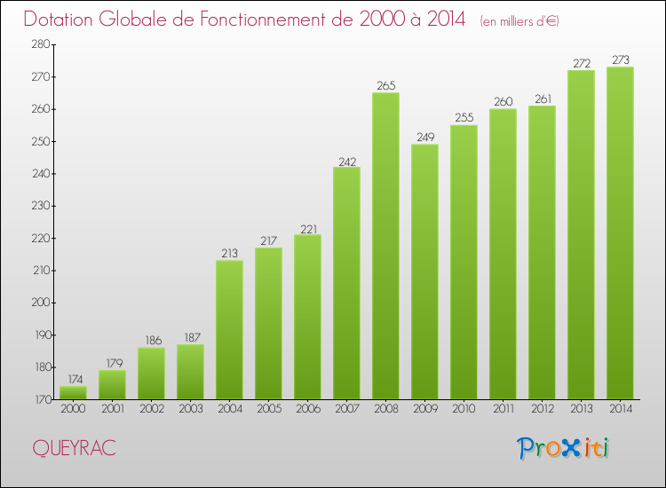 Evolution du montant de la Dotation Globale de Fonctionnement pour la commune de QUEYRAC de 2000 à 2014 Evolution du montant de la Dotation Globale de Fonctionnement pour QUEYRAC de 2000 à 2014