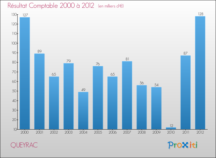 Evolution du résultat comptable pour la commune de QUEYRAC de 2000 à 2012 Evolution du résultat comptable pour QUEYRAC de 2000 à 2012