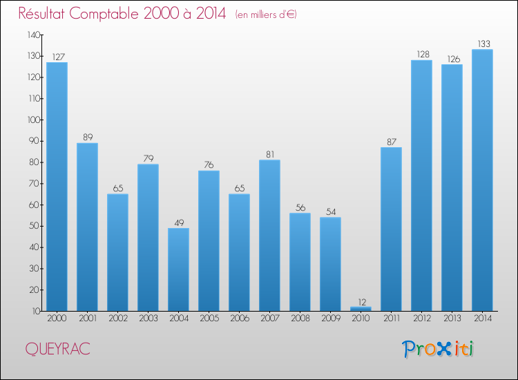 Evolution du résultat comptable pour la commune de QUEYRAC de 2000 à 2014 Evolution du résultat comptable pour QUEYRAC de 2000 à 2014