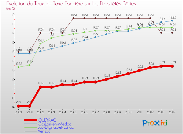 Evolution du taux de la taxe foncière sur le bati pour QUEYRAC et les communes proches de 2000 à 2014 Comparaison des taux de taxe foncière sur le bati pour QUEYRAC et les communes voisines de 2000 à 2014