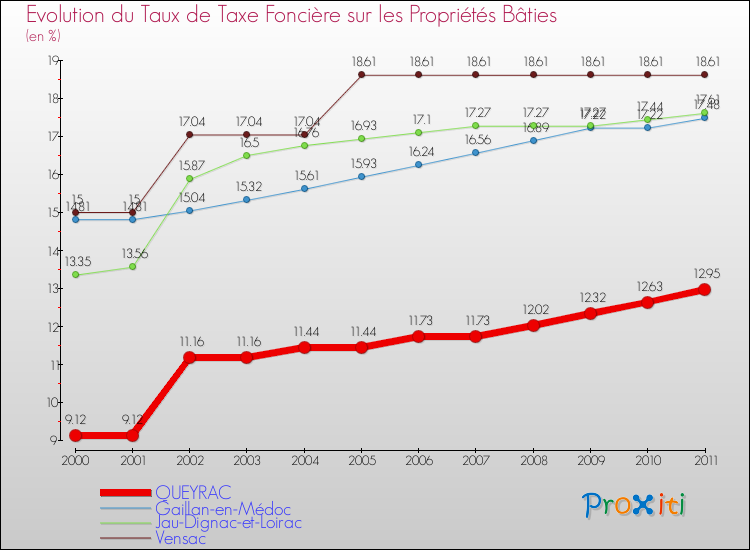 Evolution du taux de la taxe foncière sur le bati pour QUEYRAC et les communes proches Comparaison des taux de taxe foncière sur le bati pour QUEYRAC et les communes voisines