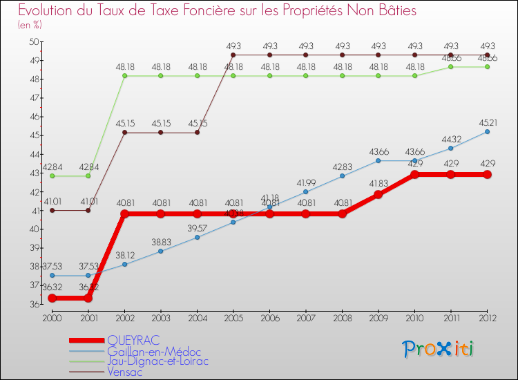 Evolution du taux de la taxe foncière sur les immeubles et terrains non batis pour QUEYRAC et les communes proches de 2000 à 2012 Comparaison des taux de la taxe foncière sur les immeubles et terrains non batis pour QUEYRAC et les communes voisines de 2000 à 2012