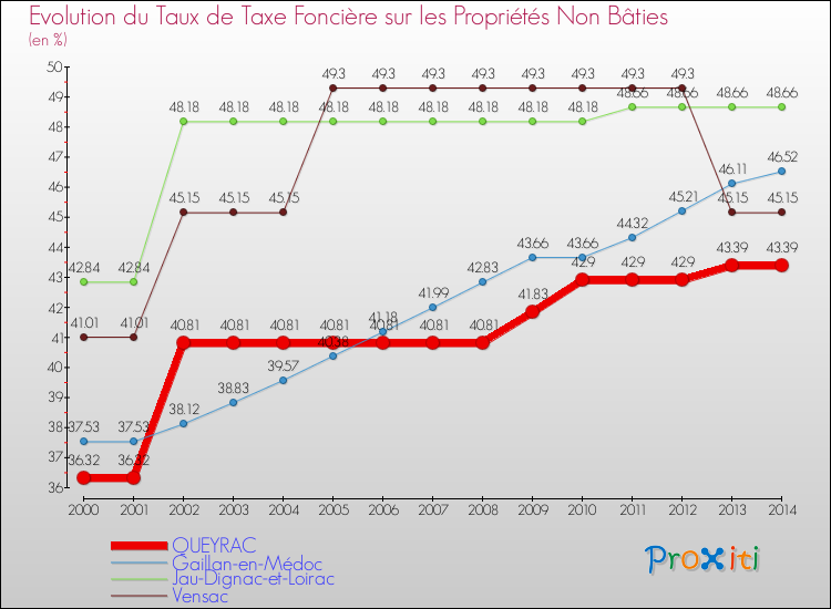 Evolution du taux de la taxe foncière sur les immeubles et terrains non batis pour QUEYRAC et les communes proches de 2000 à 2014 Comparaison des taux de la taxe foncière sur les immeubles et terrains non batis pour QUEYRAC et les communes voisines de 2000 à 2014