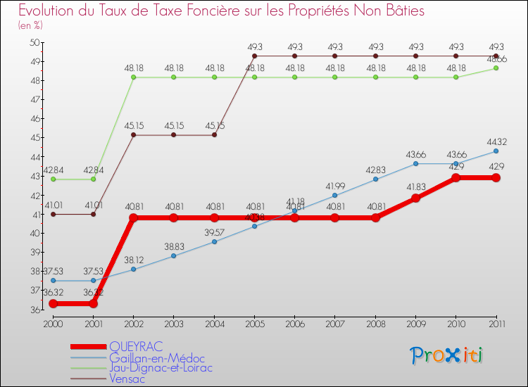 Evolution du taux de la taxe foncière sur les immeubles et terrains non batis pour QUEYRAC et les communes proches Comparaison des taux de la taxe foncière sur les immeubles et terrains non batis pour QUEYRAC et les communes voisines