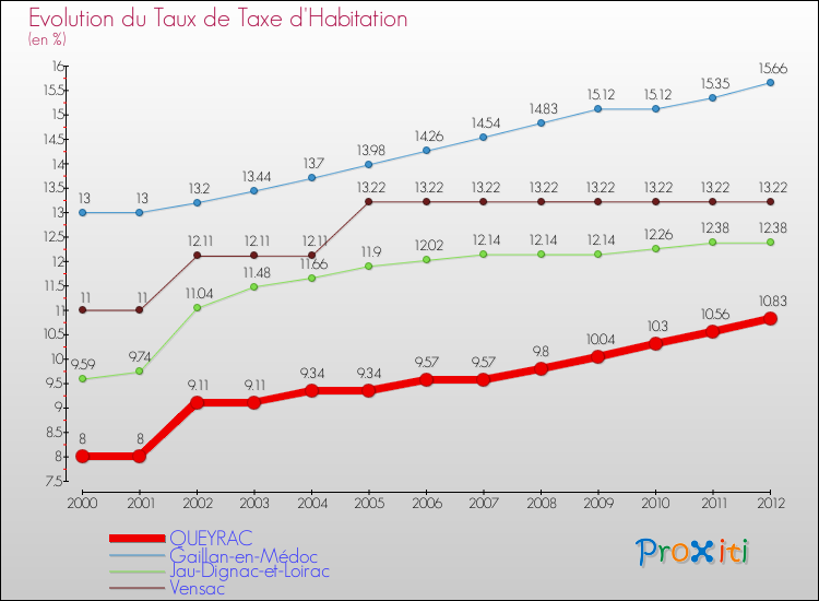 Evolution du taux de la taxe d'habitation pour QUEYRAC et les communes proches Comparaison des taux de la taxe d'habitation pour QUEYRAC et les communes voisines