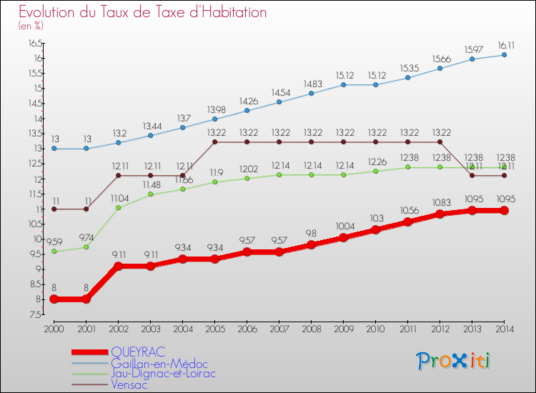 Evolution du taux de la taxe d'habitation pour QUEYRAC et les communes proches de 2000 à 2014 Comparaison des taux de la taxe d'habitation pour QUEYRAC et les communes voisines de 2000 à 2014