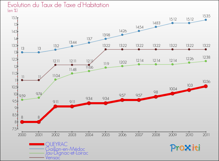 Evolution du taux de la taxe d'habitation pour QUEYRAC et les communes proches Comparaison des taux de la taxe d'habitation pour QUEYRAC et les communes voisines