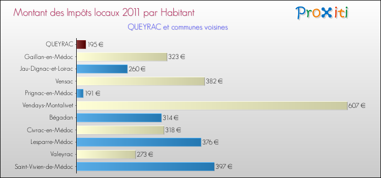 Montant des impôts locaux par Habitant pour QUEYRAC et les communes proches Comparaison des impôts locaux par habitant pour QUEYRAC et les communes voisines