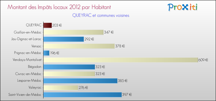 Montant des impôts locaux par Habitant pour QUEYRAC et les communes proches Comparaison des impôts locaux par habitant pour QUEYRAC et les communes voisines