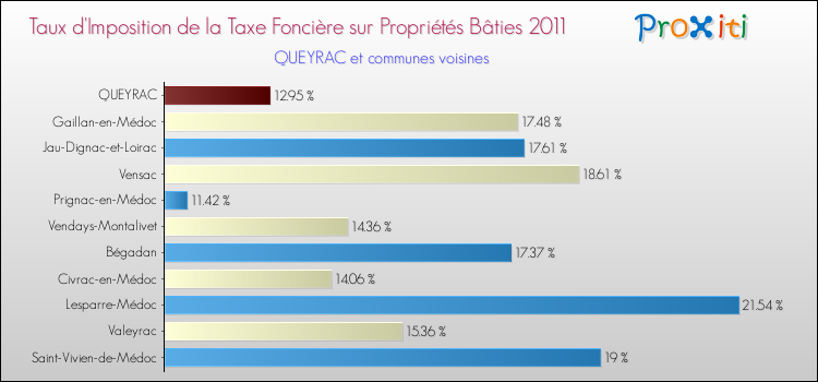 Taux d'imposition de la taxe foncière sur le bati 2011 pour QUEYRAC et les communes proches Comparaison des taux d'imposition de la taxe foncière sur le bati 2011 pour QUEYRAC et les communes voisines
