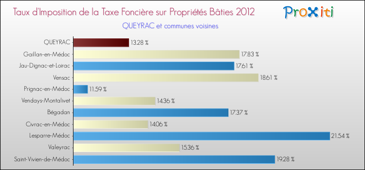 Taux d'imposition de la taxe foncière sur le bati 2012 pour QUEYRAC et les communes proches Comparaison des taux d'imposition de la taxe foncière sur le bati 2012 pour QUEYRAC et les communes voisines