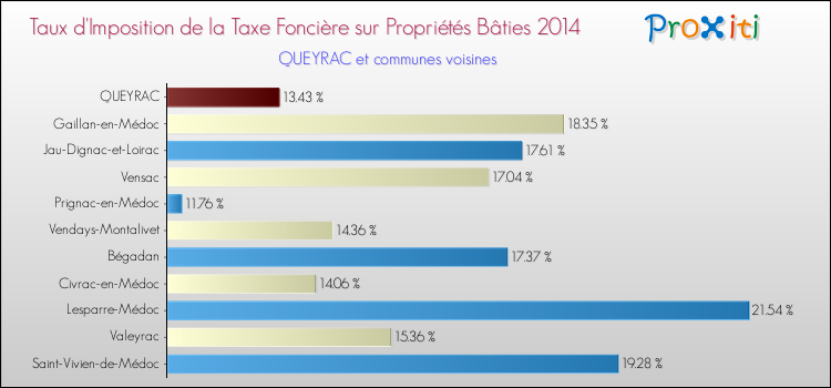 Taux d'imposition de la taxe foncière sur le bati 2014 pour QUEYRAC et les communes proches Comparaison des taux d'imposition de la taxe foncière sur le bati 2014 pour QUEYRAC et les communes voisines